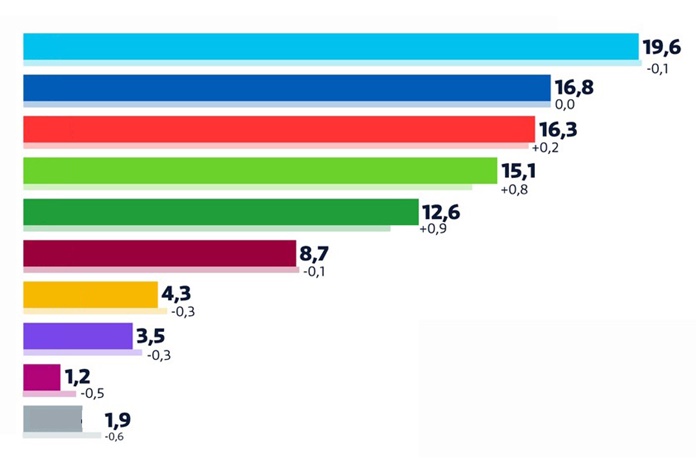 Partiniuose reitinguose štilis: socialdemokratai išlieka patraukliausiu pasirinkimu Seimo rinkimams